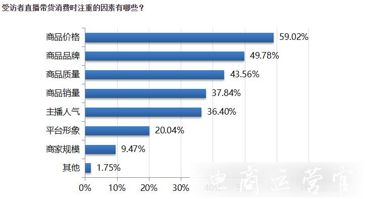 直播帶貨消費(fèi)報(bào)告：超六成受訪者經(jīng)常通過(guò)直播帶貨方式購(gòu)物